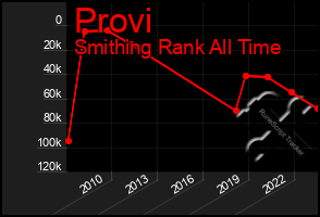 Total Graph of Provi