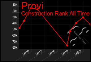 Total Graph of Provi