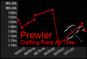 Total Graph of Prowler