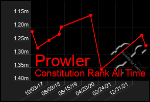 Total Graph of Prowler