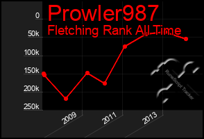 Total Graph of Prowler987