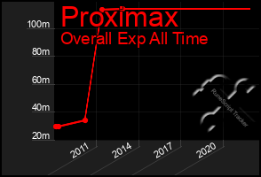 Total Graph of Proximax