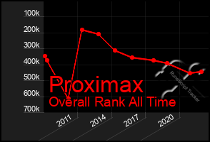 Total Graph of Proximax