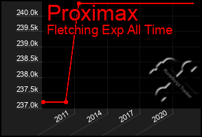 Total Graph of Proximax