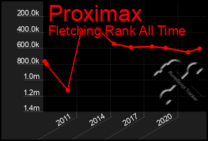 Total Graph of Proximax