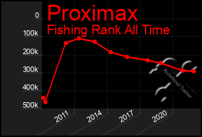 Total Graph of Proximax