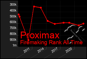 Total Graph of Proximax