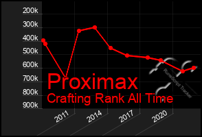 Total Graph of Proximax