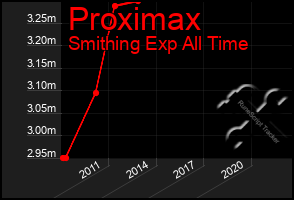 Total Graph of Proximax