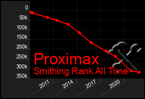 Total Graph of Proximax