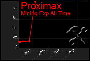 Total Graph of Proximax