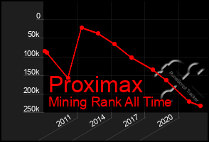 Total Graph of Proximax