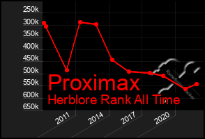 Total Graph of Proximax