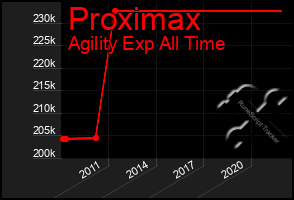 Total Graph of Proximax