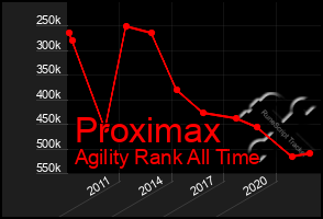 Total Graph of Proximax