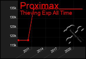 Total Graph of Proximax