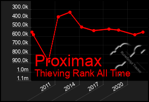 Total Graph of Proximax