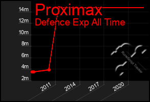 Total Graph of Proximax