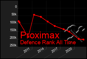 Total Graph of Proximax