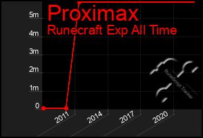 Total Graph of Proximax