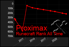 Total Graph of Proximax