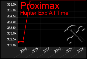 Total Graph of Proximax