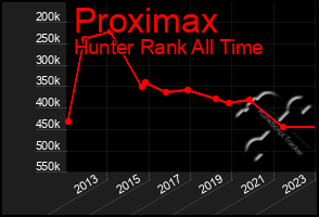 Total Graph of Proximax