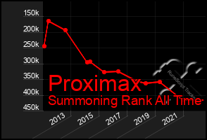 Total Graph of Proximax