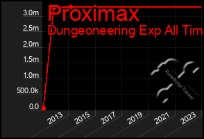 Total Graph of Proximax