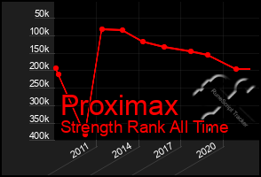 Total Graph of Proximax