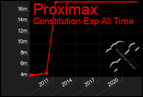 Total Graph of Proximax