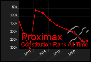 Total Graph of Proximax