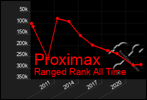 Total Graph of Proximax