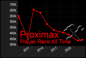 Total Graph of Proximax