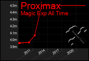 Total Graph of Proximax