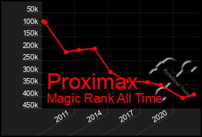 Total Graph of Proximax