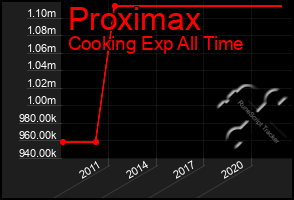 Total Graph of Proximax