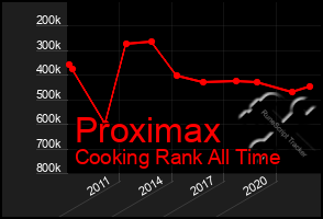 Total Graph of Proximax