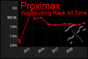 Total Graph of Proximax