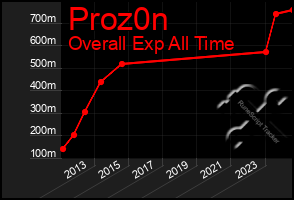 Total Graph of Proz0n