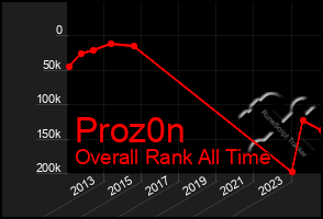 Total Graph of Proz0n