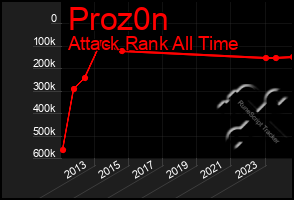 Total Graph of Proz0n