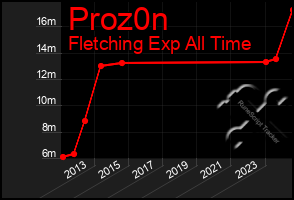 Total Graph of Proz0n