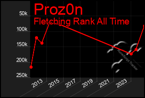 Total Graph of Proz0n