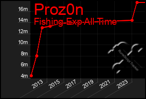 Total Graph of Proz0n