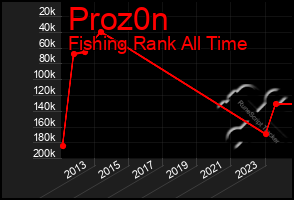 Total Graph of Proz0n