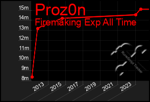 Total Graph of Proz0n