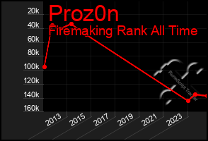 Total Graph of Proz0n