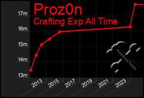 Total Graph of Proz0n