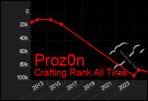 Total Graph of Proz0n